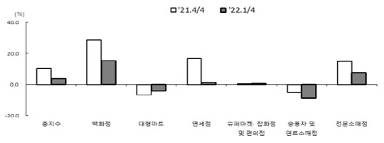 전년 동기 대비 소매업태별지수 <자료:통계청>